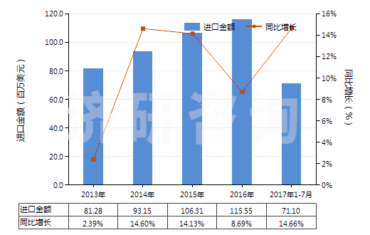 2013-2017年7月中國塑料制其他家庭用具及衛(wèi)生或盥洗用具(HS39249000)進(jìn)口總額及增速統(tǒng)計(jì)